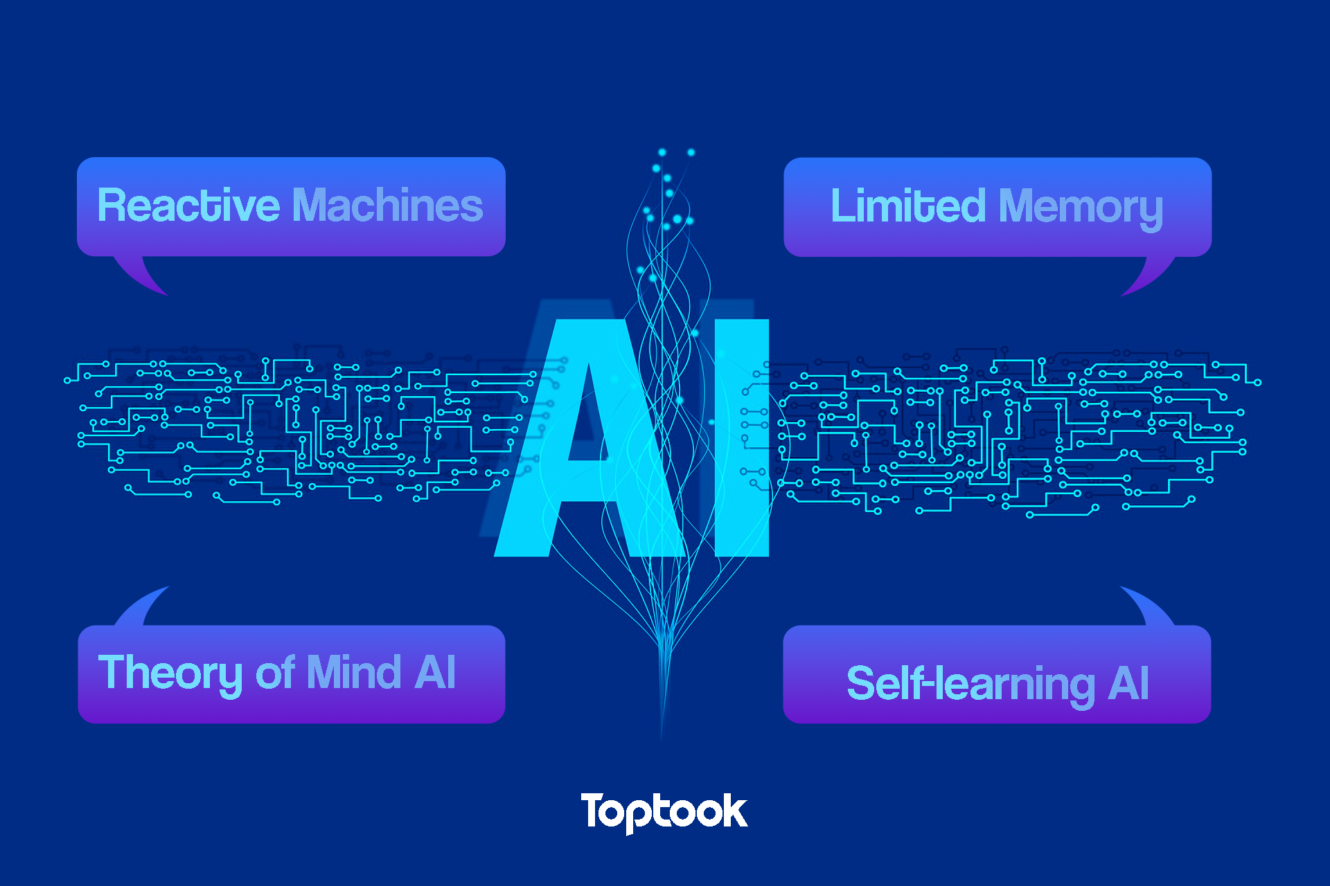 4 Types of AI,AI used in Marketing